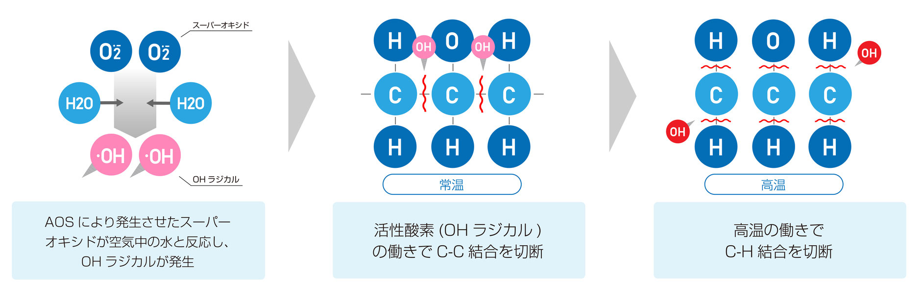 AOSにより発生させたスーパーオキシドが空気中の水と飯能市OHラジカルが発生